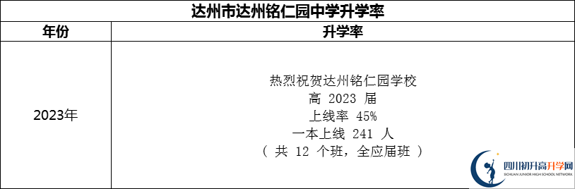 2024年達(dá)州市達(dá)州銘仁園中學(xué)升學(xué)率怎么樣？