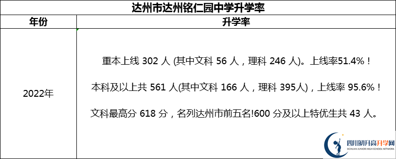 2024年達(dá)州市達(dá)州銘仁園中學(xué)升學(xué)率怎么樣？