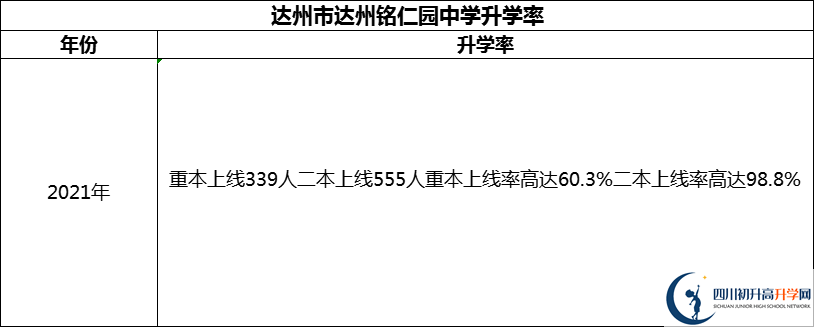 2024年達(dá)州市達(dá)州銘仁園中學(xué)升學(xué)率怎么樣？