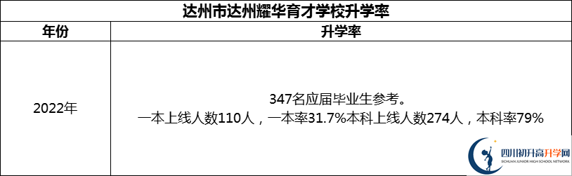 2024年達州市達州耀華育才學校升學率怎么樣？