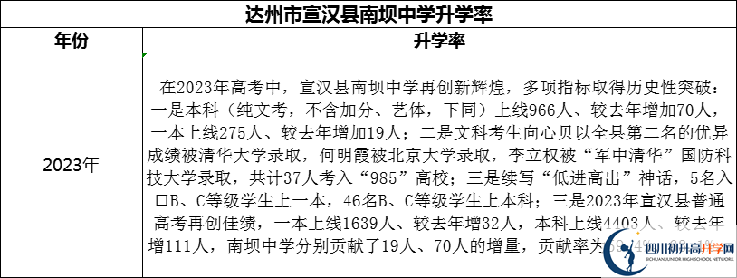 2024年達(dá)州市宣漢縣南壩中學(xué)升學(xué)率怎么樣？