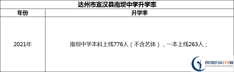 2024年達(dá)州市宣漢縣南壩中學(xué)升學(xué)率怎么樣？