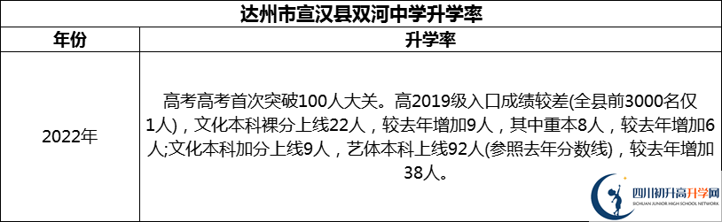 2024年達州市宣漢縣雙河中學升學率怎么樣？