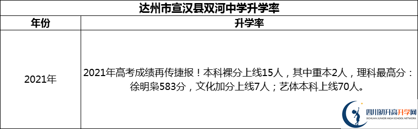 2024年達州市宣漢縣雙河中學升學率怎么樣？