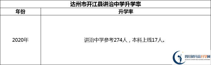 2024年達州市開江縣講治中學升學率怎么樣？