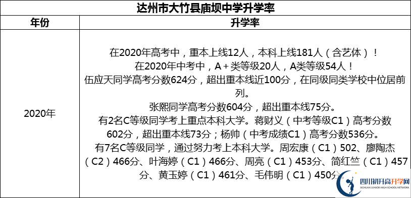 2024年達(dá)州市大竹縣廟壩中學(xué)升學(xué)率怎么樣？