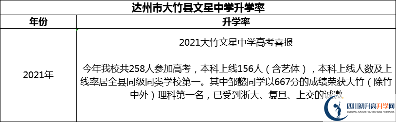 2024年達(dá)州市大竹縣文星中學(xué)升學(xué)率怎么樣？