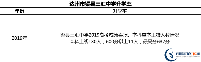 2024年達(dá)州市渠縣三匯中學(xué)升學(xué)率怎么樣？