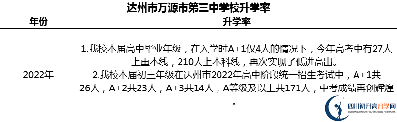 2024年達(dá)州市萬源市第三中學(xué)校升學(xué)率怎么樣？