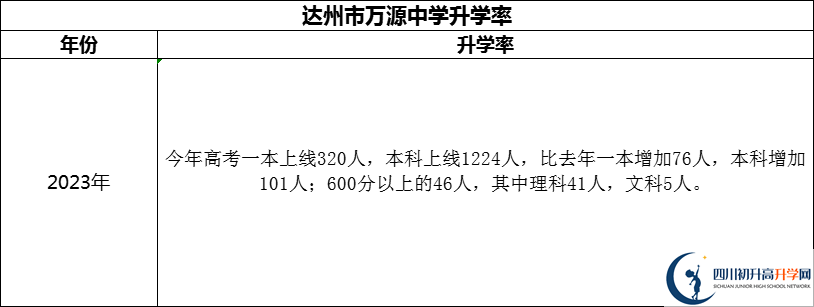2024年達(dá)州市萬源中學(xué)升學(xué)率怎么樣？