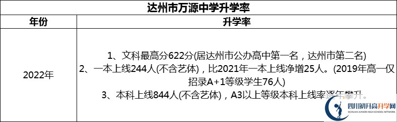 2024年達(dá)州市萬源中學(xué)升學(xué)率怎么樣？