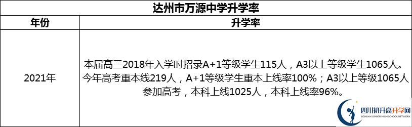 2024年達(dá)州市萬源中學(xué)升學(xué)率怎么樣？