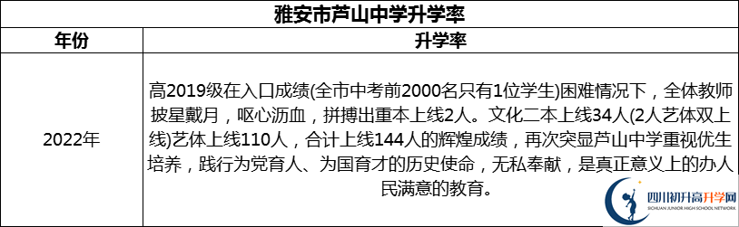 2024年雅安市蘆山中學升學率怎么樣？