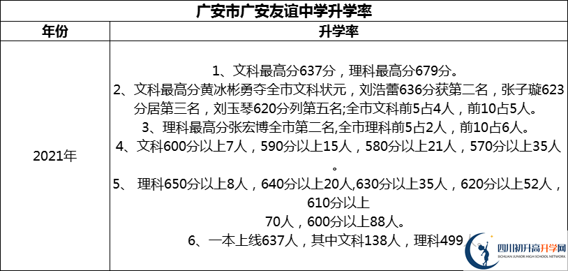 2024年廣安市廣安友誼中學(xué)升學(xué)率怎么樣？