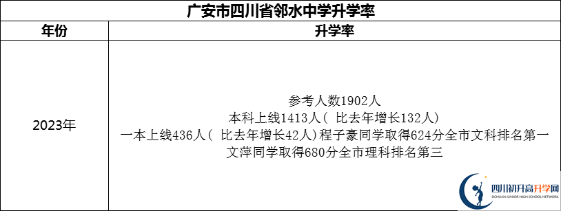 2024年廣安市四川省鄰水中學(xué)升學(xué)率怎么樣？