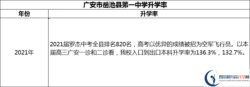2024年廣安市岳池縣第一中學升學率怎么樣？