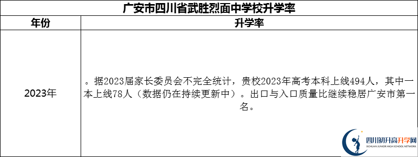 2024年廣安市四川省武勝烈面中學(xué)校升學(xué)率怎么樣？