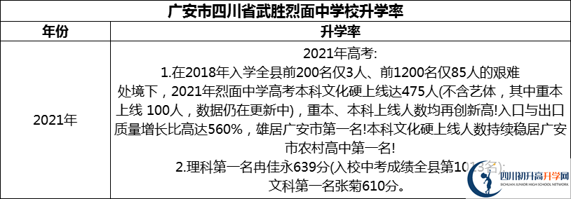 2024年廣安市四川省武勝烈面中學(xué)校升學(xué)率怎么樣？