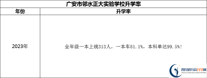 2024年廣安市鄰水正大實驗學(xué)校升學(xué)率怎么樣？