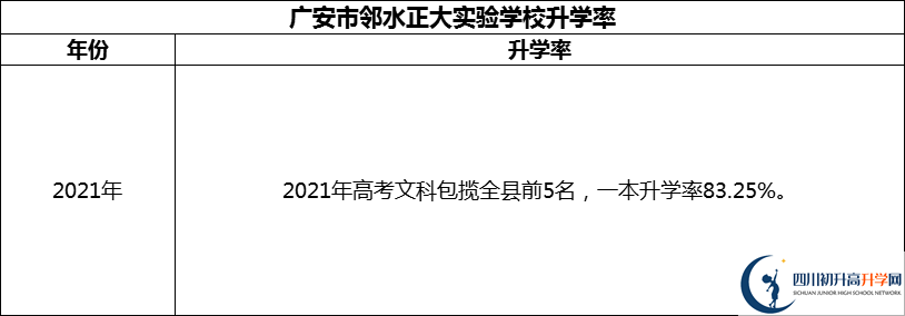 2024年廣安市鄰水正大實驗學(xué)校升學(xué)率怎么樣？