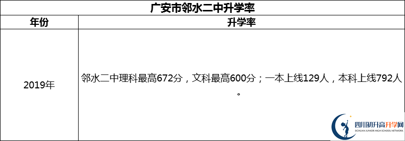 2024年廣安市鄰水二中升學(xué)率怎么樣？