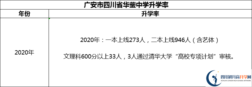 2024年廣安市四川省華鎣中學升學率怎么樣？