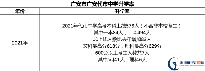 2024年廣安市廣安代市中學(xué)升學(xué)率怎么樣？