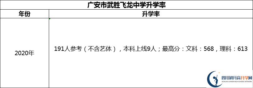 2024年廣安市武勝飛龍中學(xué)升學(xué)率怎么樣？