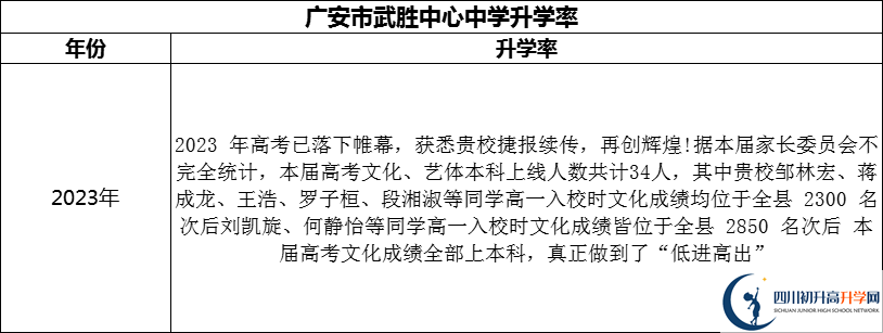 2024年廣安市武勝中心中學(xué)升學(xué)率怎么樣？