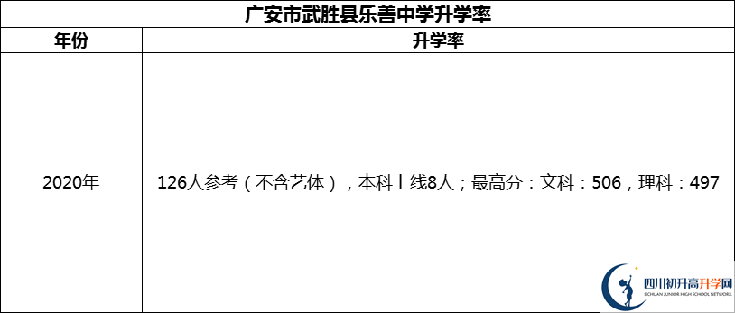 2024年廣安市武勝縣樂(lè)善中學(xué)升學(xué)率怎么樣？