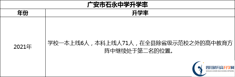 2024年廣安市石永中學升學率怎么樣？