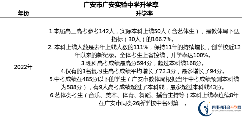 2024年廣安市廣安實(shí)驗(yàn)中學(xué)升學(xué)率怎么樣？