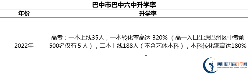 2024年巴中市巴中六中升學(xué)率怎么樣？