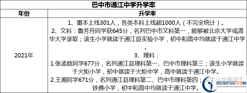 2024年巴中市通江中學(xué)升學(xué)率怎么樣？