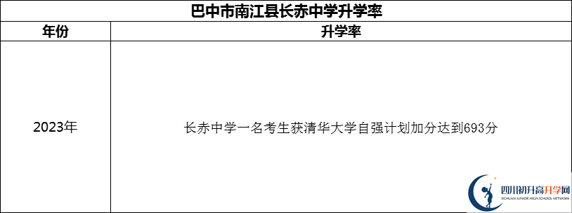 2024年巴中市南江縣長赤中學(xué)升學(xué)率怎么樣？
