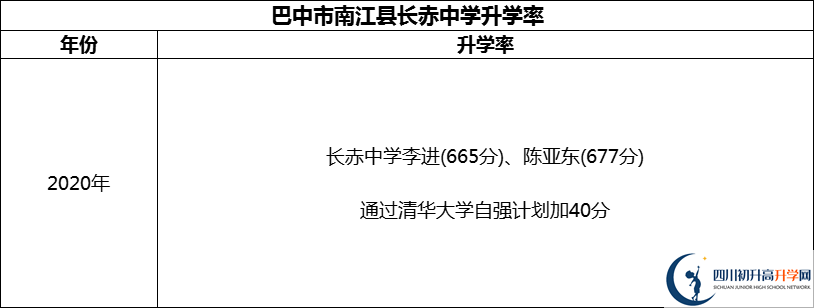 2024年巴中市南江縣長赤中學(xué)升學(xué)率怎么樣？