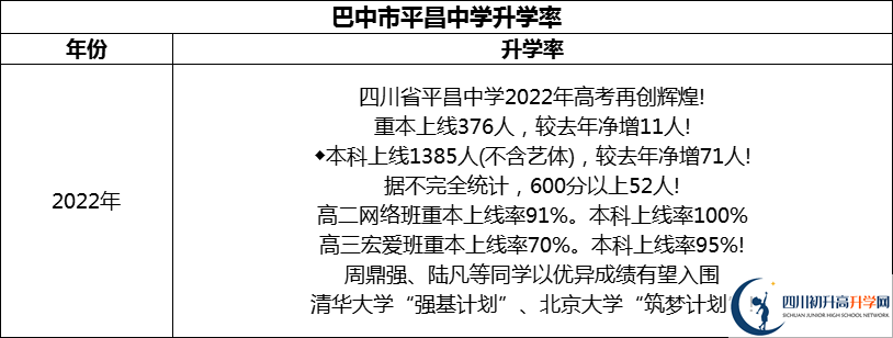2024年巴中市平昌中學升學率怎么樣？