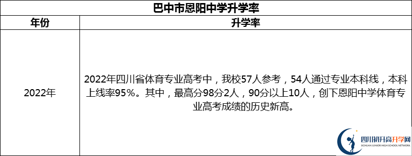 2024年巴中市恩陽中學(xué)升學(xué)率怎么樣？