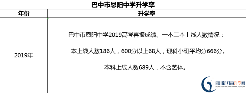 2024年巴中市恩陽中學(xué)升學(xué)率怎么樣？