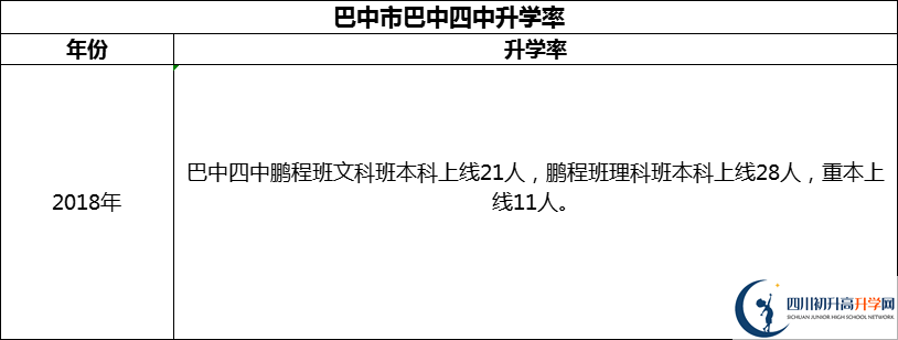 2024年巴中市巴中四中升學(xué)率怎么樣？