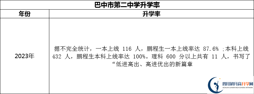 2024年巴中市第二中學(xué)升學(xué)率怎么樣？