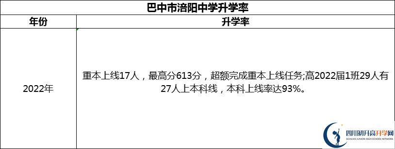 2024年巴中市涪陽中學升學率怎么樣？