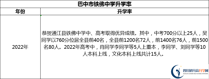 2024年巴中市鐵佛中學(xué)升學(xué)率怎么樣？
