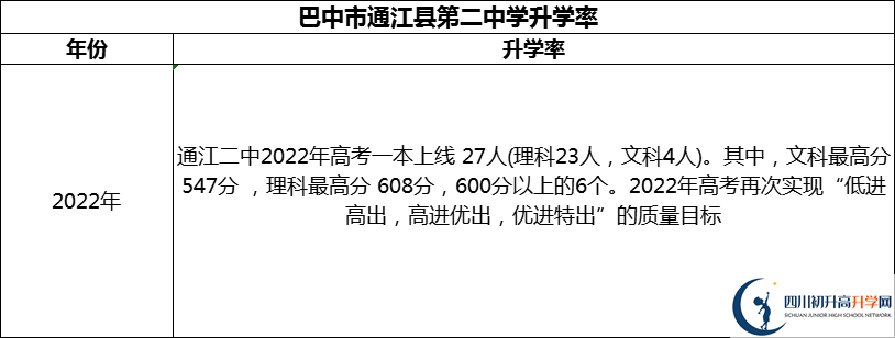 2024年巴中市通江縣第二中學(xué)升學(xué)率怎么樣？