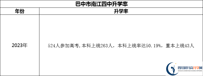 2024年巴中市南江四中升學率怎么樣？