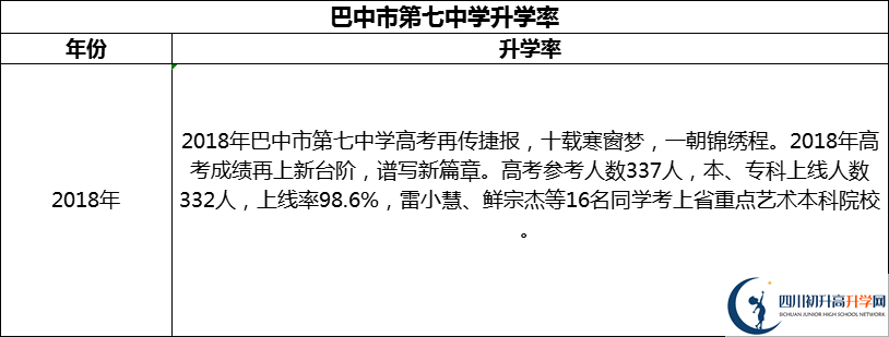 2024年巴中市第七中學升學率怎么樣？