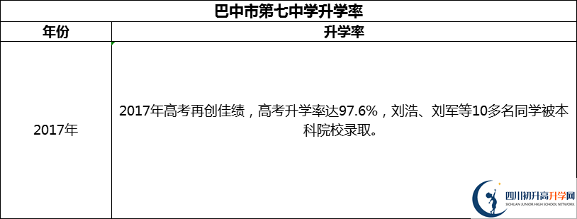 2024年巴中市第七中學升學率怎么樣？