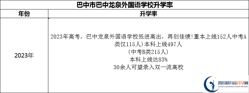 2024年巴中市巴中春蕾國際學(xué)校升學(xué)率怎么樣？