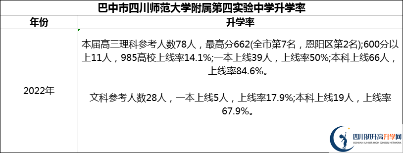 2024年巴中市四川師范大學(xué)附屬第四實(shí)驗(yàn)中學(xué)升學(xué)率怎么樣？