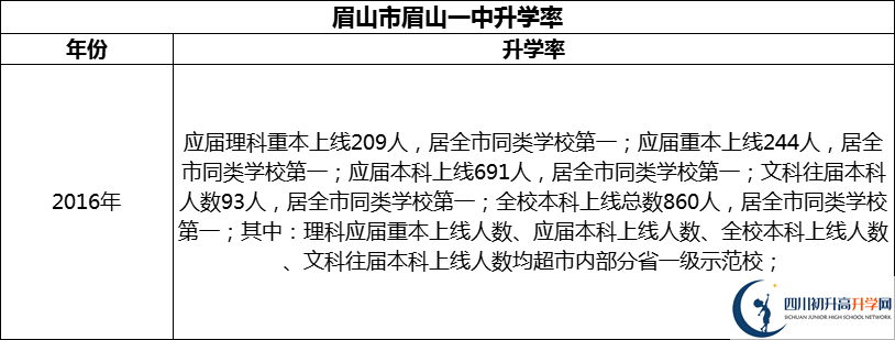 2024年眉山市眉山一中升學(xué)率怎么樣？